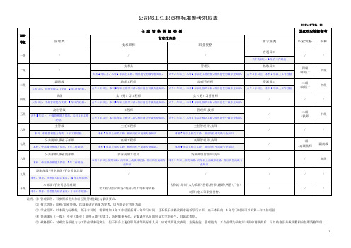 公司员工任职资格标准对应表和管理技能与素质要求