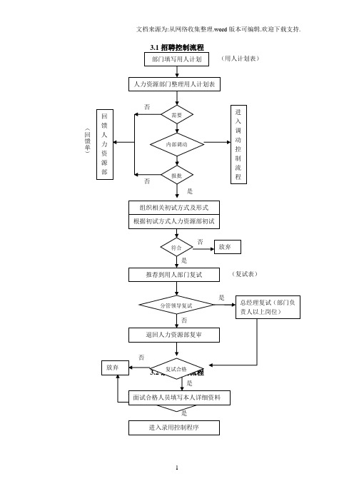 全套人力资源管理流程图