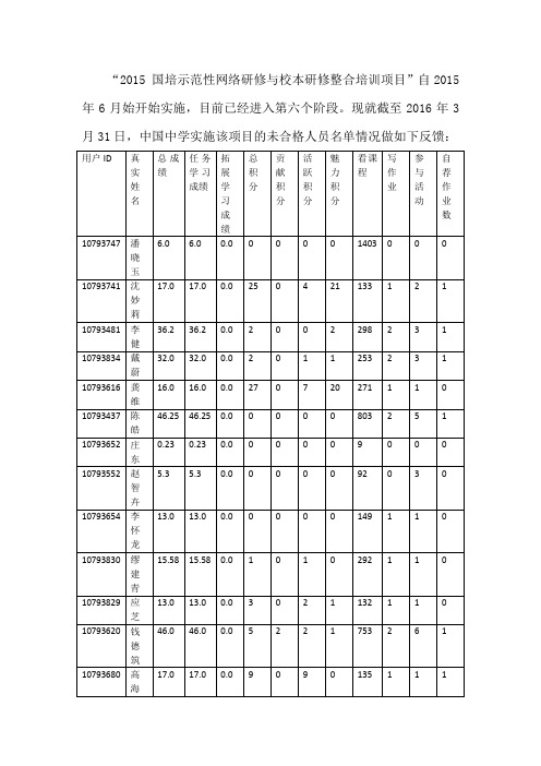 2015 国培示范性网络研修与校本研修整合培训项目中国中学反馈