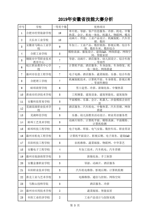 2019年安徽省中等职业学校技能大赛一等奖分布分析