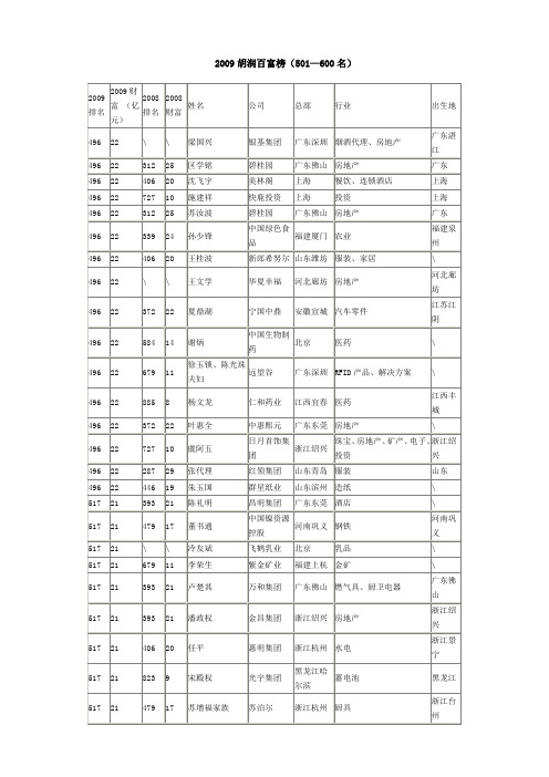 2009胡润富豪榜501—600