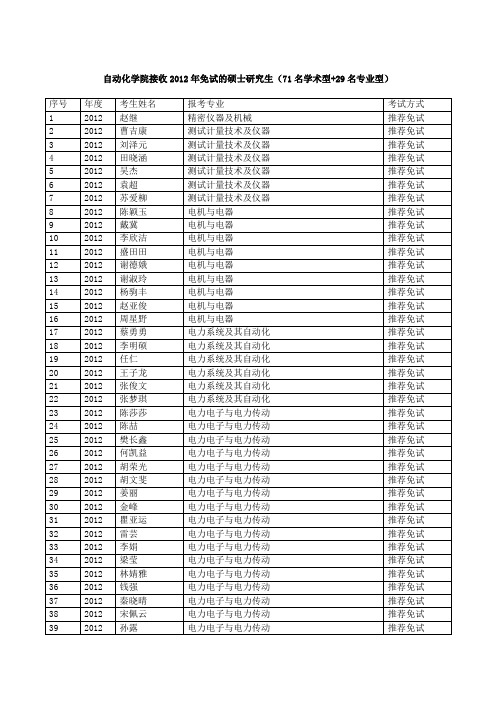 南京航空航天大学自动化学院接收2012年免试的硕士研究生(71名学术型+29名专业型)