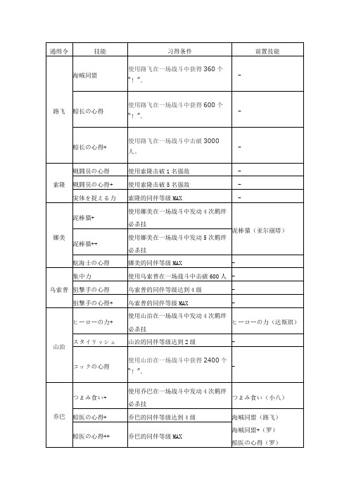 《海贼无双3》全人物海报技能及获取条件一览表