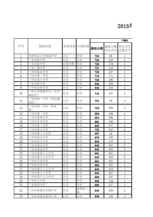 2015广州市普通高中学校录取分数(全)