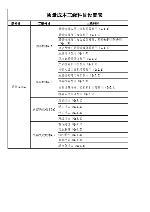 质量成本费用核算内容明细表-科目设置__品质