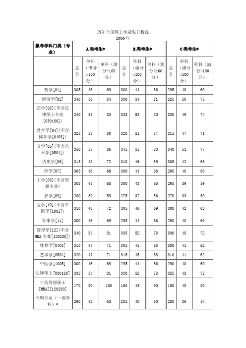 福建师范大学2012年硕士研究生考试历年全国录取分数线