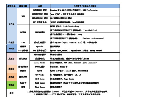 Web缓存知识体系V3.0