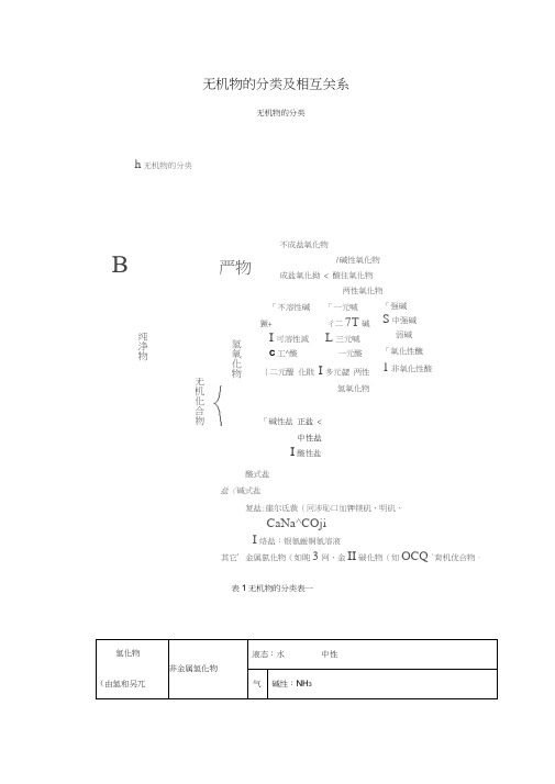 无机物的分类及相互关系