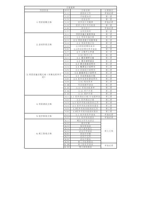 常见系统集成项目验收文档目录