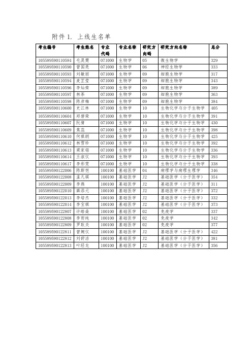 中山大学医学院2019年全国硕士生招生上线生名单