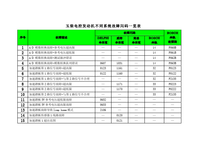 玉柴电控发动机不同系统故障闪码一览表-080410