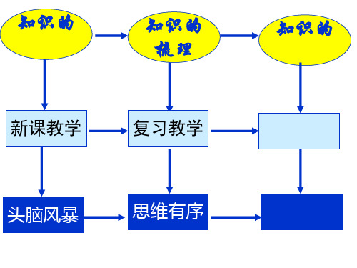 初三化学期末复习建议PPT课件