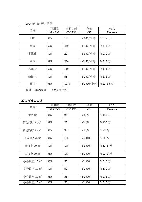 s-w-c--2015酒店三年宴会场租收入预算表