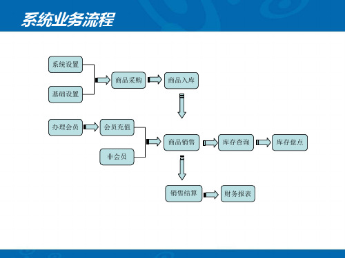 会员管理系统使用流程说明书19页PPT