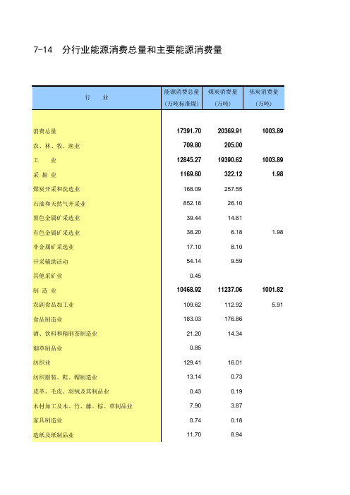 新疆社会经济发展数据：：7-14 分行业能源消费总量和主要能源消费量(2018)