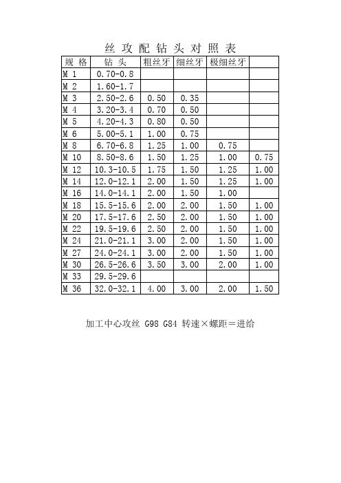 丝攻配钻头对照表