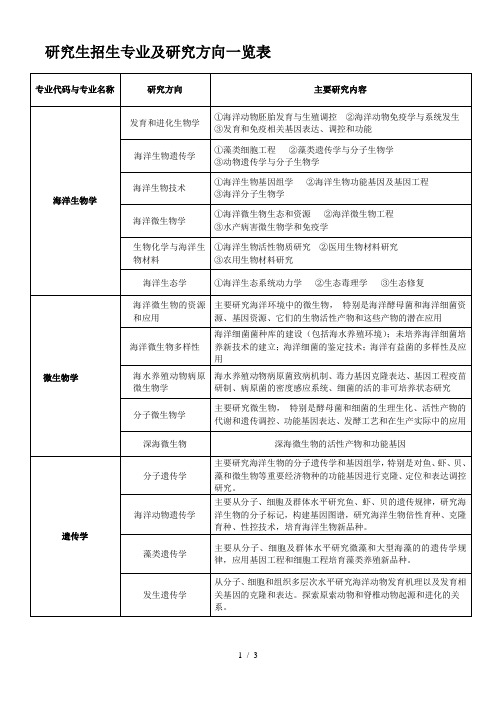 研究生招生专业及研究方向一览表