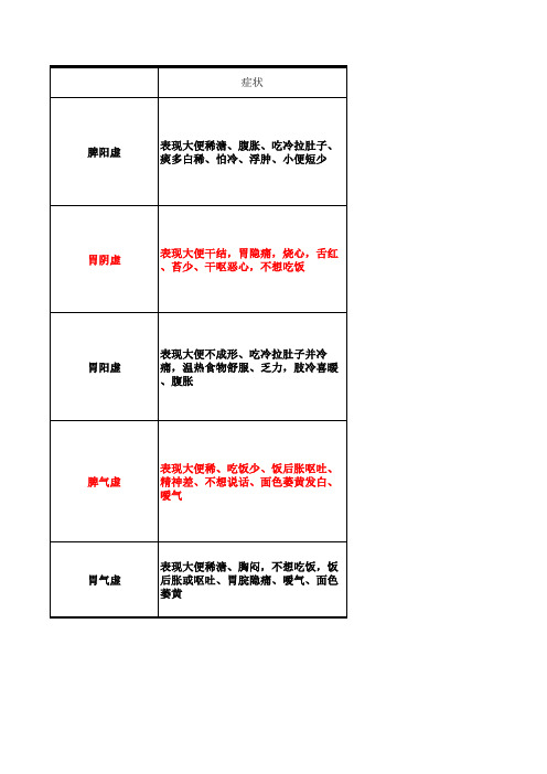 脾胃病症表