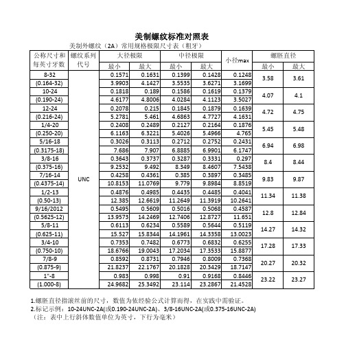 美制螺纹标准对照表