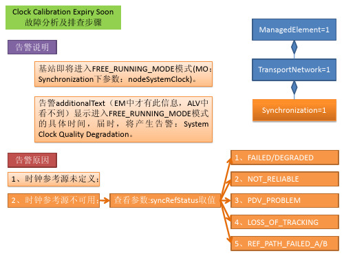 Clock_Calibration_Expiry_Soon(爱立信你LTE设备告警)