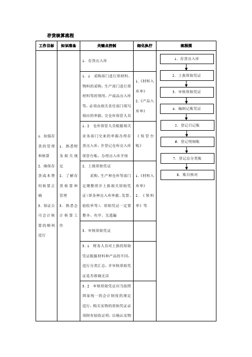 存货核算流程