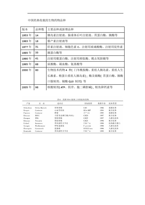 05年中国药典收载的生物药物品种