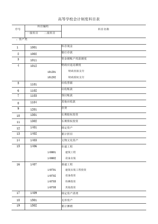 参考高等学校会计制度科目表