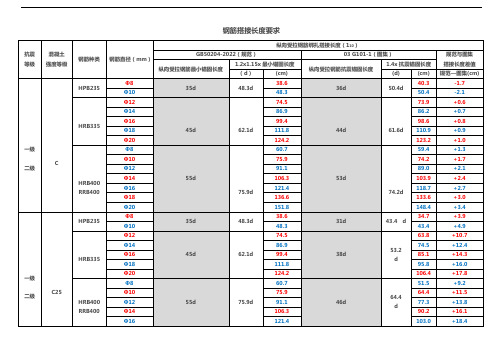 钢筋搭接长度要求(路桥)