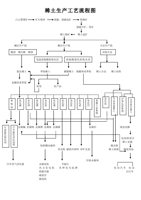 稀土生产工艺流程图 +矿的开采技术要点