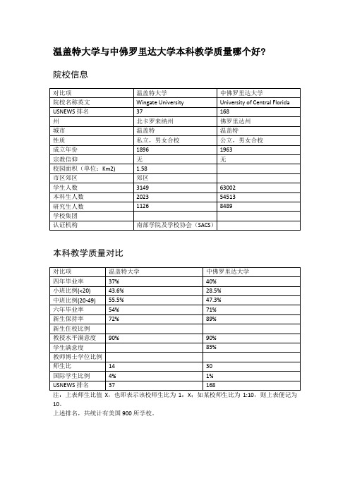 温盖特大学与中佛罗里达大学本科教学质量对比