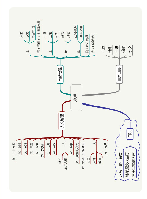 高中地理思维导图(全)