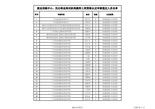 2014年度技校、就业训练中心及民办培训机构教师上岗资格认定通过人员名单