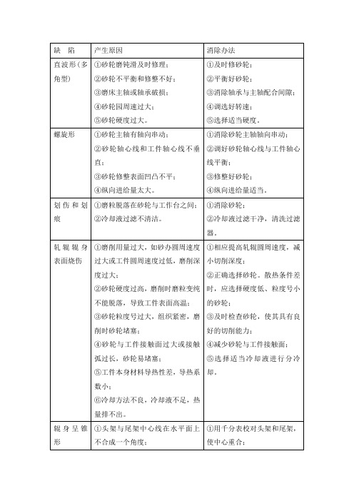 常见磨削缺陷的产生原因及消除方法