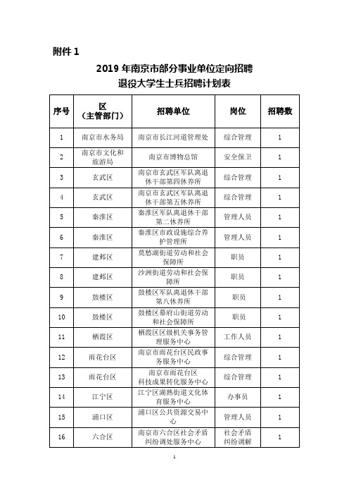 2019年南京部分事业单位定向招聘退役大学生士兵招聘计划表