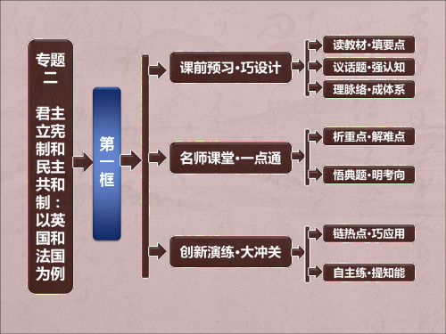 人教版高中政治选修3专题二第一框《英国国王与君主立宪制》ppt课件