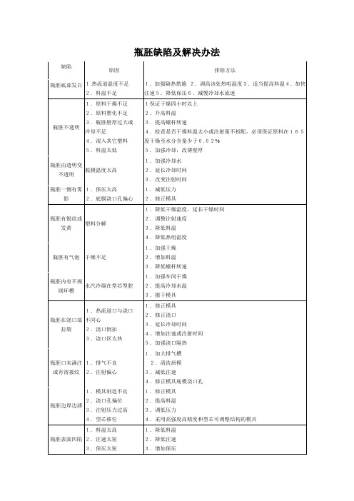 瓶胚缺陷及解决办法