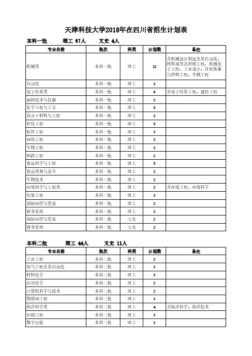 天津科技大学2018年在四川招生计划表