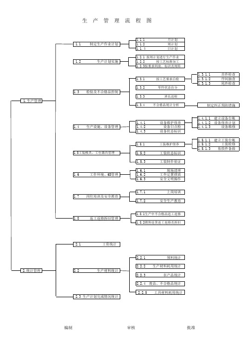 生产部工作流程图