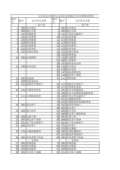 小企业会计准则与企业会计准则科目转换对照表对照表