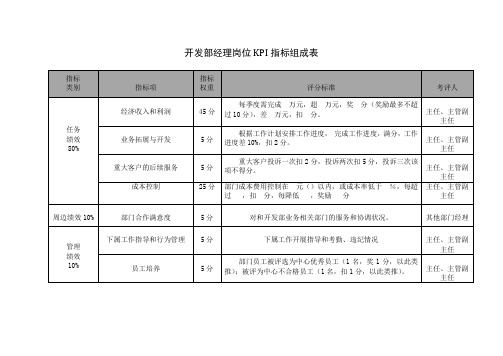 开发部经理岗位KPI指标组成表