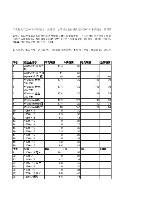 常见铝合金硬度大全教学内容