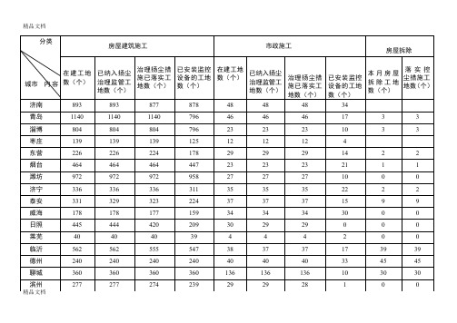 (整理)附件：全省城市建设扬尘治理工作进展情况(8月份)统计表