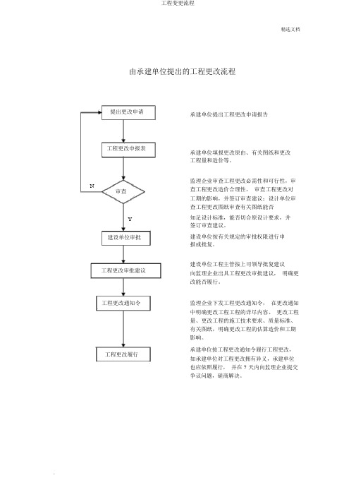 工程变更流程