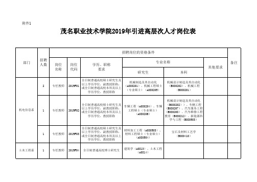 茂名职业技术学院2019年引进高层次人才岗位表