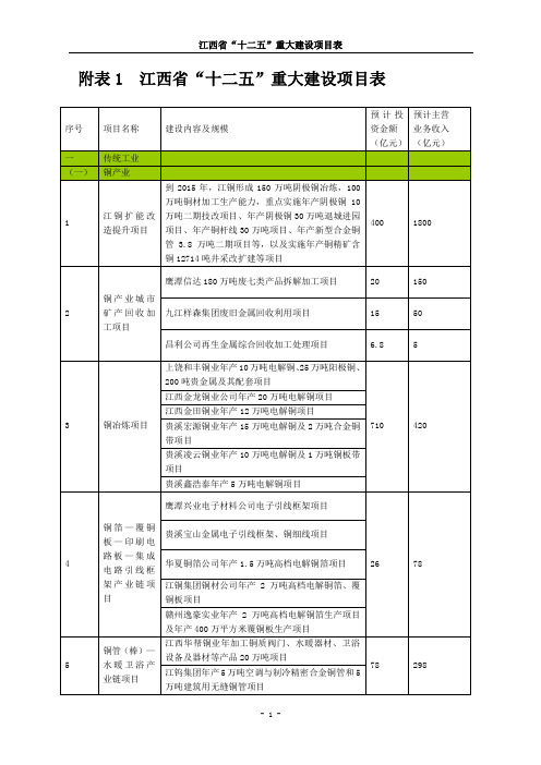 附表1 江西省“十二五”重大建设项目表