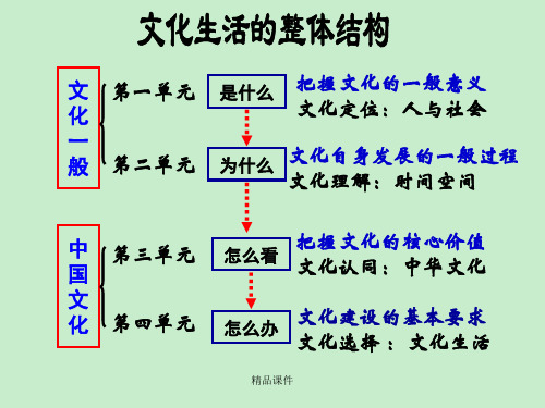 文化生活《体味文化》课件(精编课件).ppt