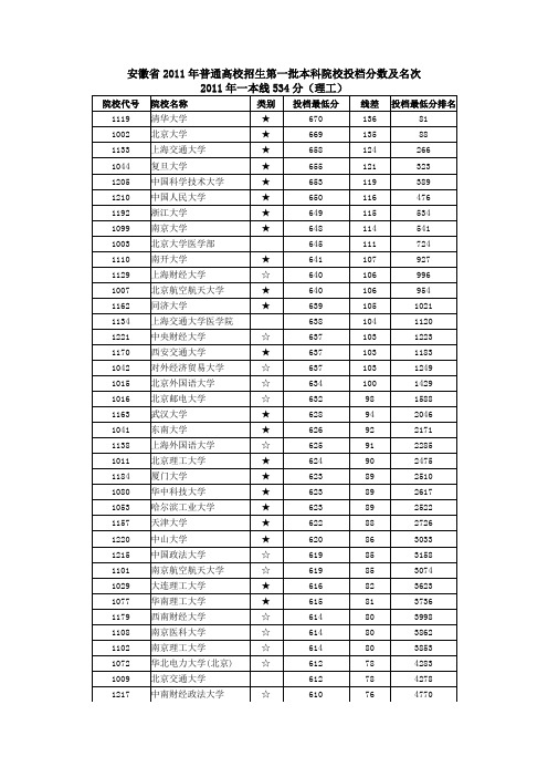 安徽省2011年普通高校招生第一批本科院校投档分数及名次