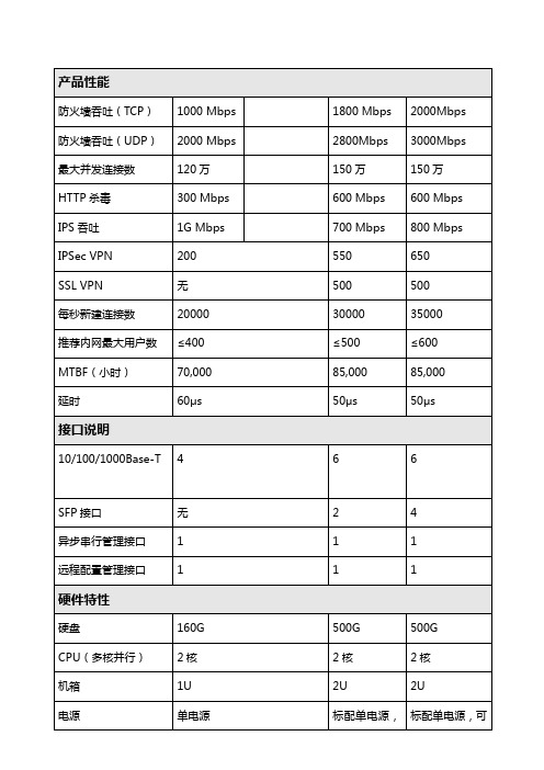 UTM配置