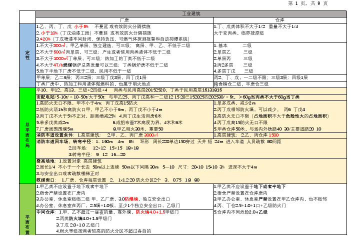 一级消防工程师-防火知识简化-大神整理打印版