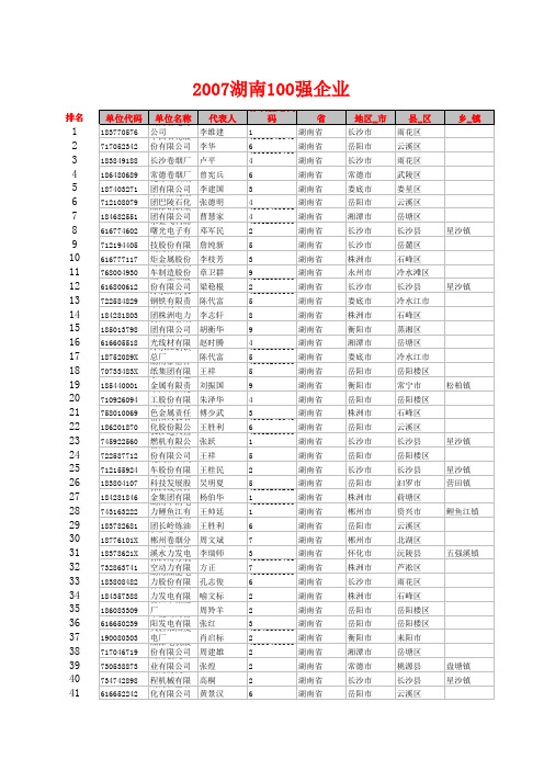 2007年湖南省百强企业名单1